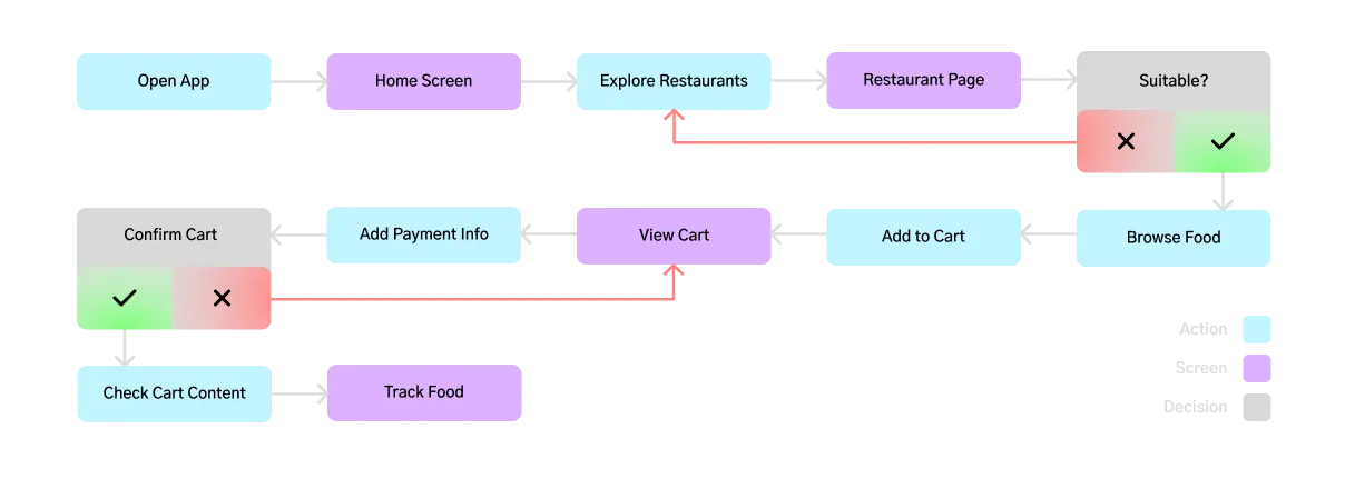 User flow of the food ordering